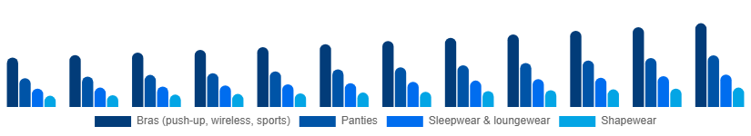 Mexico Intimate Lingerie Market Product Type 2025-2033