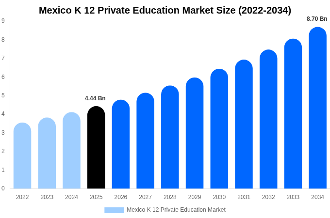 Mexico K 12 Private Education Market Size, Share & Growth Report By 2034