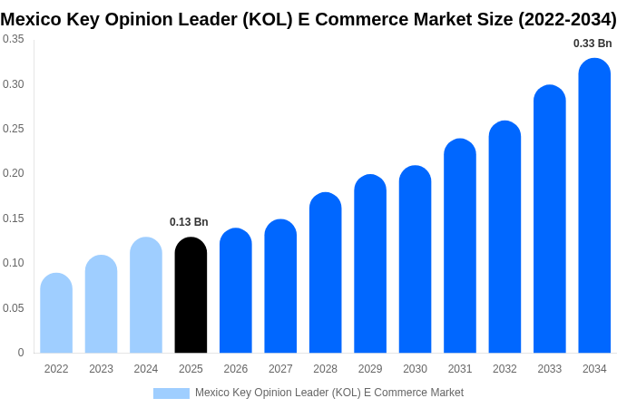 Mexico Key Opinion Leader (KOL) E Commerce Market Size, Share & Growth Analysis By [2034]