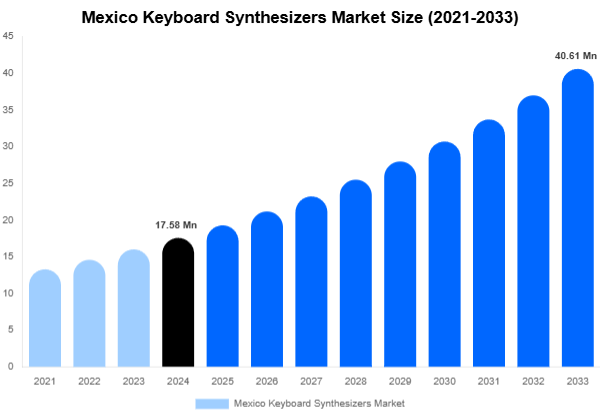 Mexico Keyboard Synthesizers Market Size, Share | Growth Analysis By [2033]