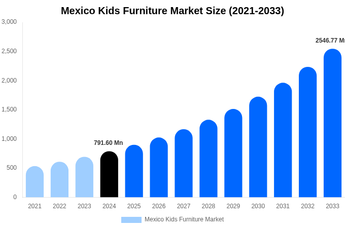 Mexico Kids Furniture Market Size, Trends & Forecast Analysis (2025-2033)