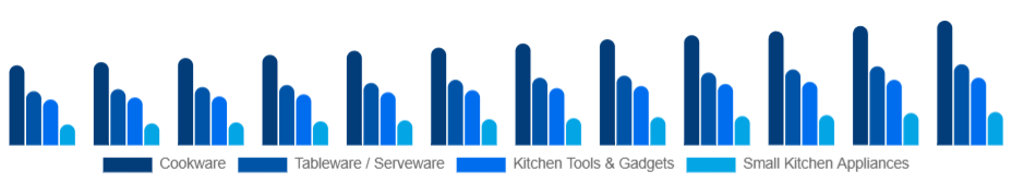 Mexico Kitchenware Market Product Type 2025-2033