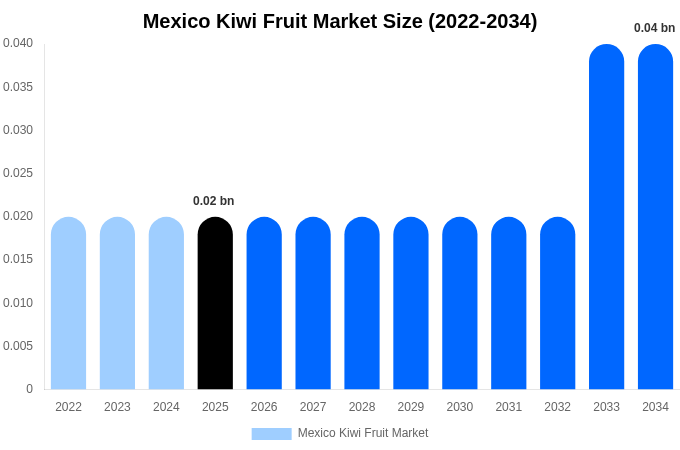メキシコ キウイフルーツ市場 市場規模・シェア・成長レポート 2034年まで