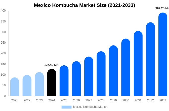 Mexico Kombucha Market Size Report By 2033