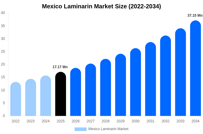 Mexico Laminarin Market Size, Trends & Forecast Analysis (2026-2034)