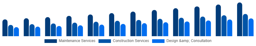 Mexico Landscaping Services Market Type 2025-2033