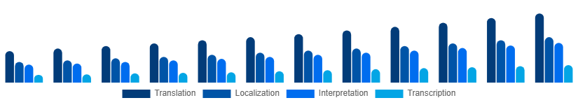 Mexico Language Services Market Service Type 2025-2033