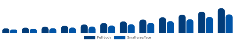 Mexico Laser Hair Removal Device Market Application 2025-2033