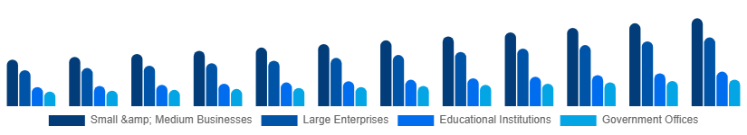 Mexico Laser Printing Market End-user 2025-2033