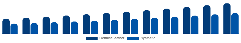 Mexico Leather Goods Market Material 2025-2033