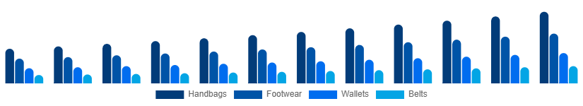 Mexico Leather Goods Market Product 2025-2033
