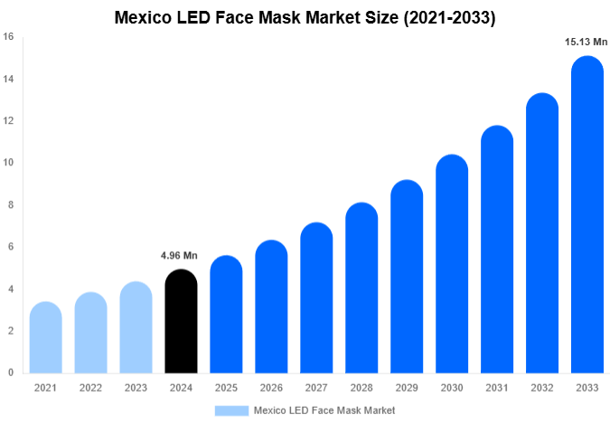 Mexico LED Face Mask Market Size Report By 2033