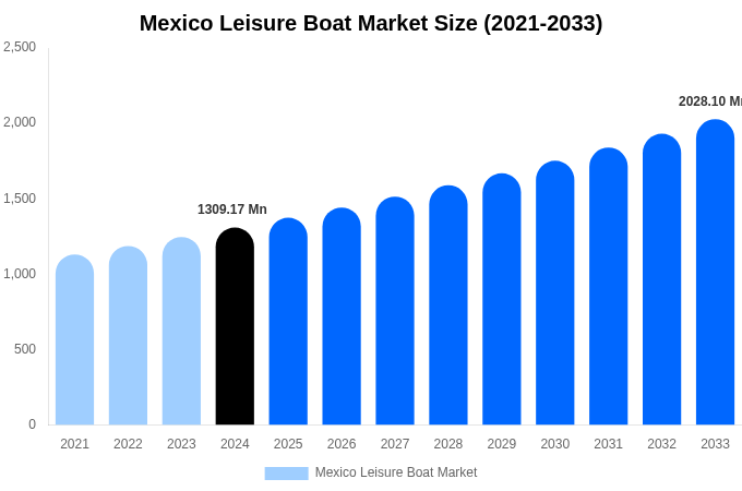 Mexico Leisure Boat Market Size, Share & Trends Report By 2033
