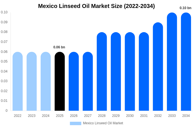 Mexico Linseed Oil Market Size, Trends & Forecast Analysis (2026-2034)