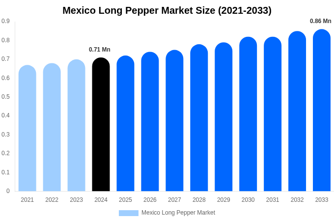 Mexico Long Pepper Market Size, Share & Growth Report By 2033