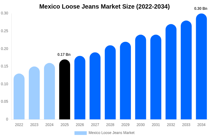 Mexico Loose Jeans Market Size, Share & Growth Report By [2034]