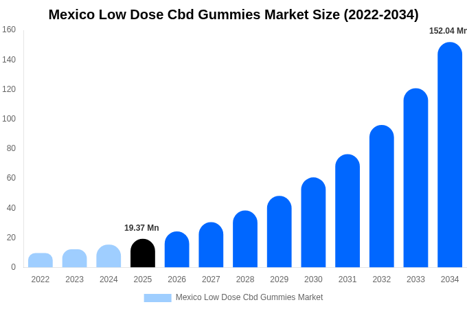 Mexico Low Dose Cbd Gummies Market Size, Share Report By 2034
