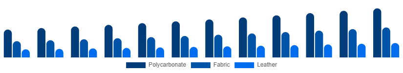 Mexico Luggage and Bags Market Material 2025-2033