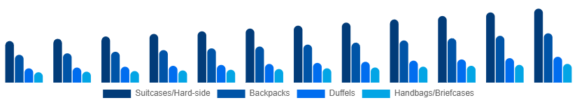 Mexico Luggage and Bags Market Product Category 2025-2033