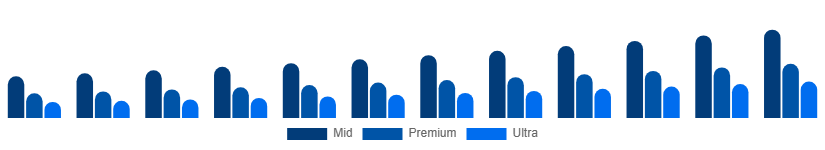Mexico Luxury Car Market Price Tier 2025-2033