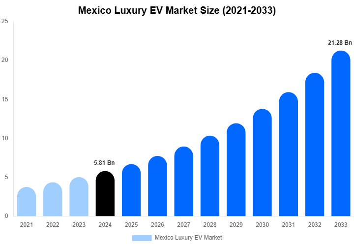 Mexico Luxury EV Market Size, Share & Trends Report By 2033