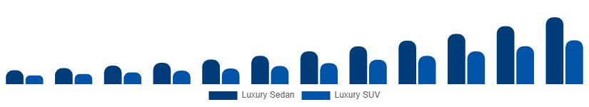 Mexico Luxury EV Market Vehicle Class 2025-2033
