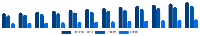 Mexico Luxury Furniture Market Distribution 2025-2033