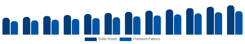 Mexico Luxury Furniture Market Material 2025-2033