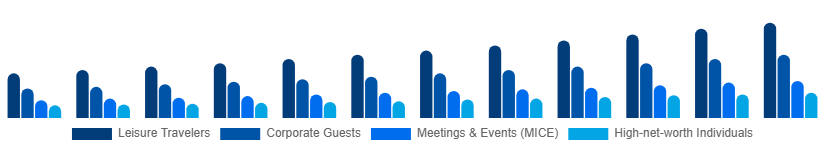 Mexico Luxury Hotel Market Customer Type 2025-2033
