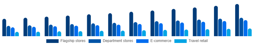 Mexico Luxury Leather Goods Market Distribution 2025-2033