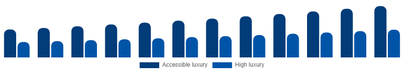 Mexico Luxury Leather Goods Market Price tier 2025-2033