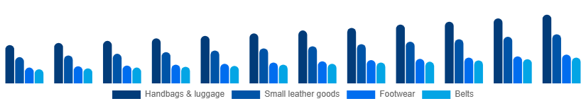 Mexico Luxury Leather Goods Market Product 2025-2033