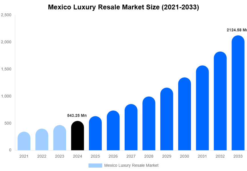 Mexico Luxury Resale Market Size, Share & Growth Report By [2033]