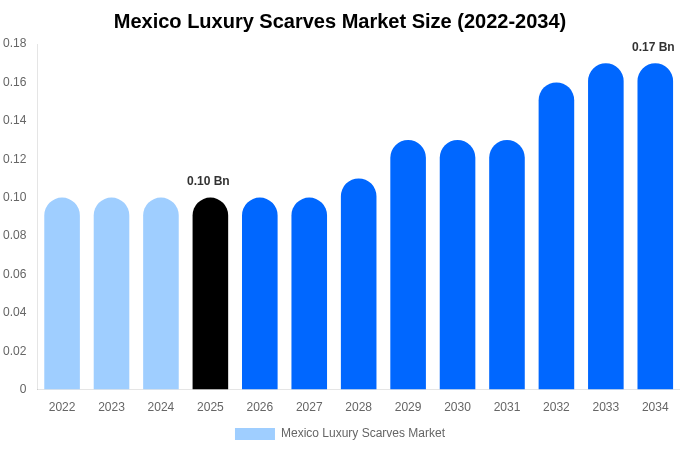 Mexico Luxury Scarves Market Size, Share & Growth Report By 2034