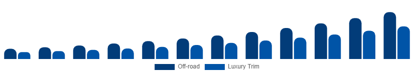 Mexico Luxury SUV Market Features 2025-2033