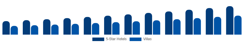 Mexico Luxury Travel Market Accommodation 2025-2033