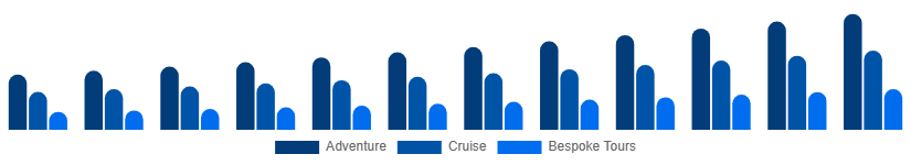 Mexico Luxury Travel Market Experience Type 2025-2033