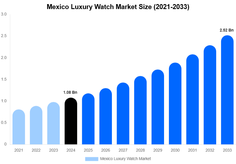 Mexico Luxury Watch Market Size & Share Report By 2033