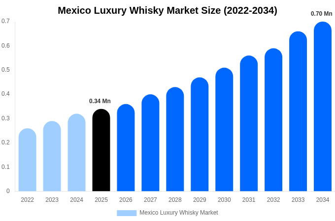 Mexico Luxury Whisky Market Size, Trends & Forecast Analysis (2026-2034)