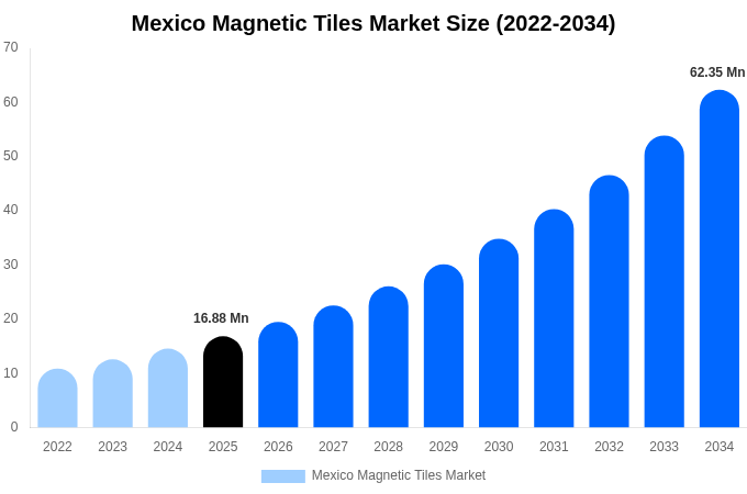 Mexico Magnetic Tiles Market Size, Share & Growth Analysis By [2034]