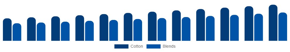 Mexico Maternity Wear Market Material 2025-2033