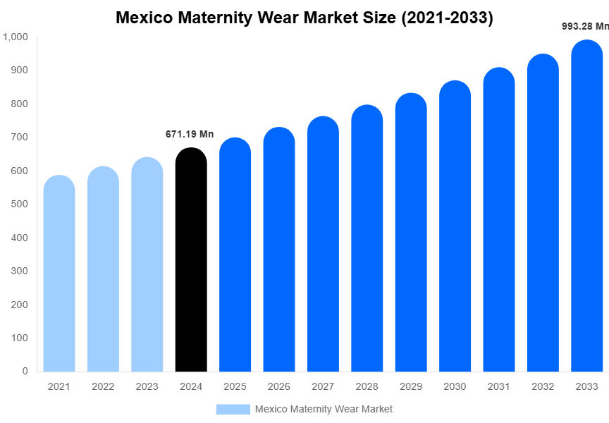 Mexico Maternity Wear Market Size, Share & Trends Report By 2033
