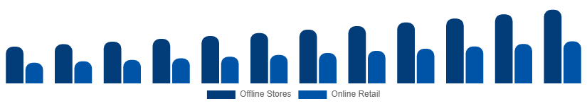 Mexico Mattress Market Distribution Channel 2025-2033
