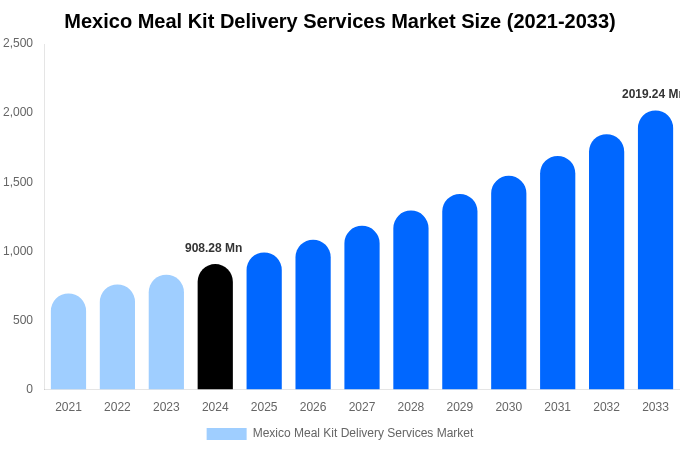 Mexico Meal Kit Delivery Services Market Size Report By 2033