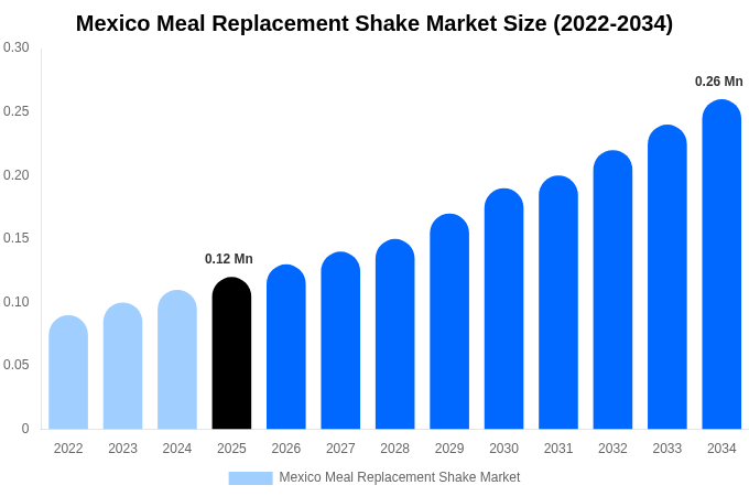 Mexico Meal Replacement Shake Market Size, Share & Growth Report By [2034]