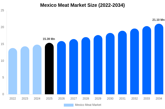 メキシコ 食肉市場 市場規模・シェア・成長分析 [2034年まで]