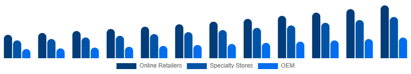Mexico Mechanical Keyboard Market Distribution 2025-2033