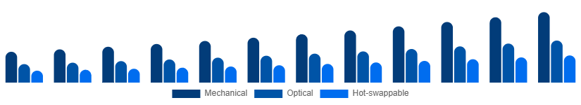 Mexico Mechanical Keyboard Market Switch Type 2025-2033