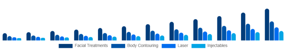 Mexico Medical Spa Market Service 2025-2033