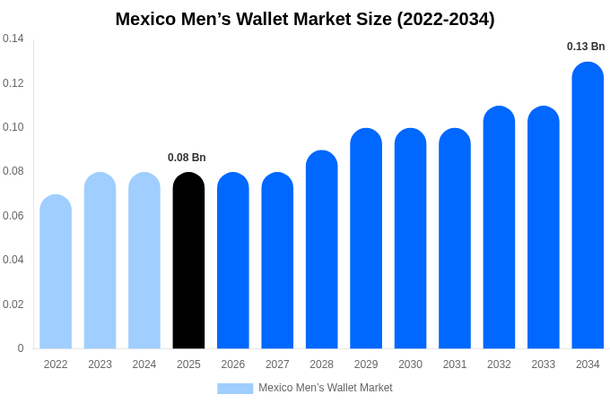 Mexico Men’s Wallet Market Size Report By 2034